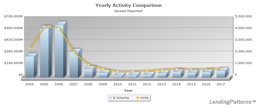 Investor Trend LendingPatterns