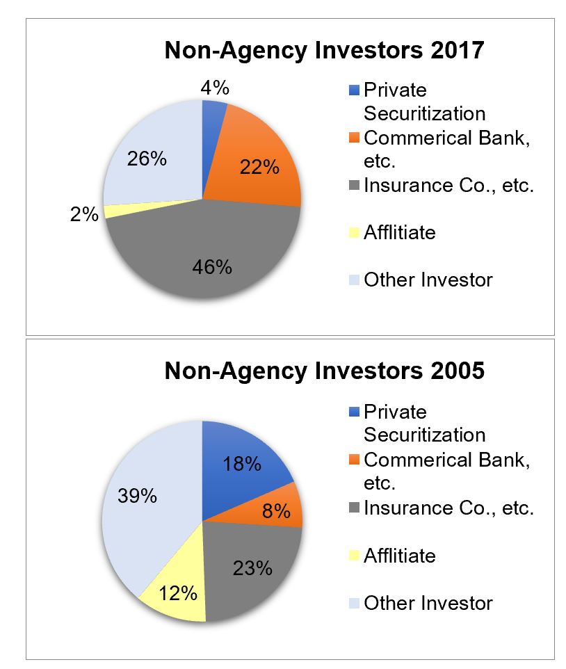 Non Agency Investor Comparison Chart