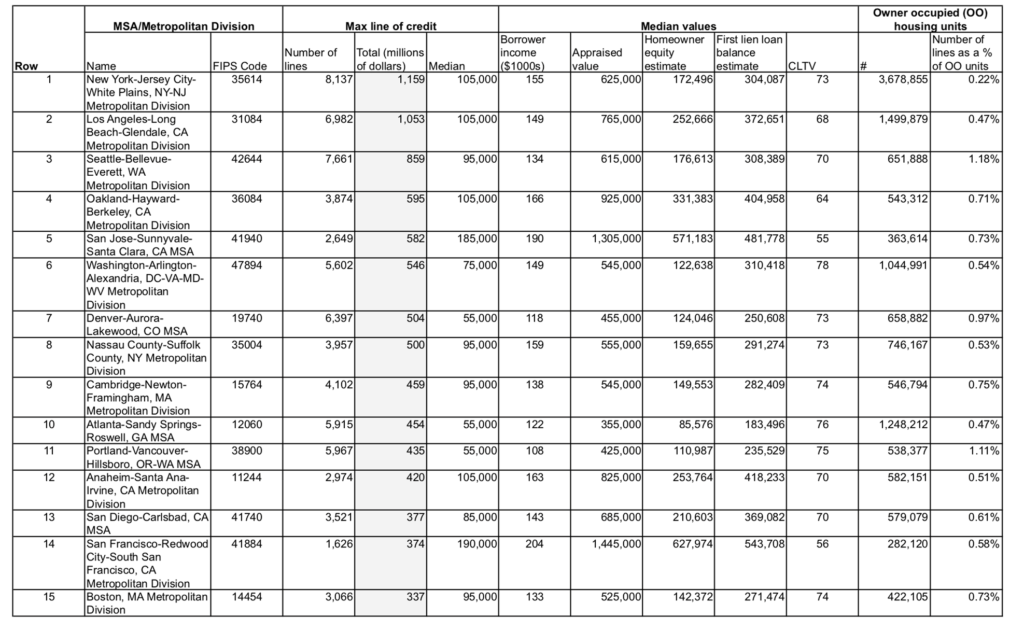 framework to analyze home improvement lending