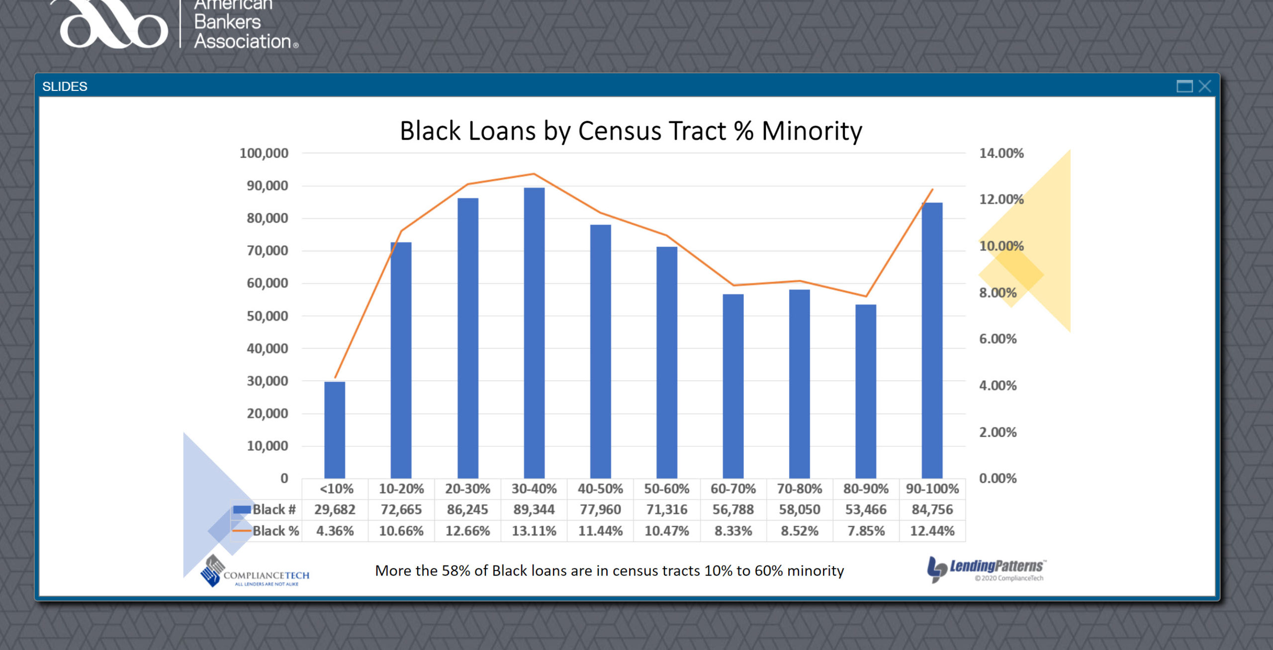 Black Loans by Census Tract Demographics 2020 HMDA