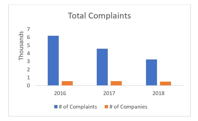 CFPB Complaints