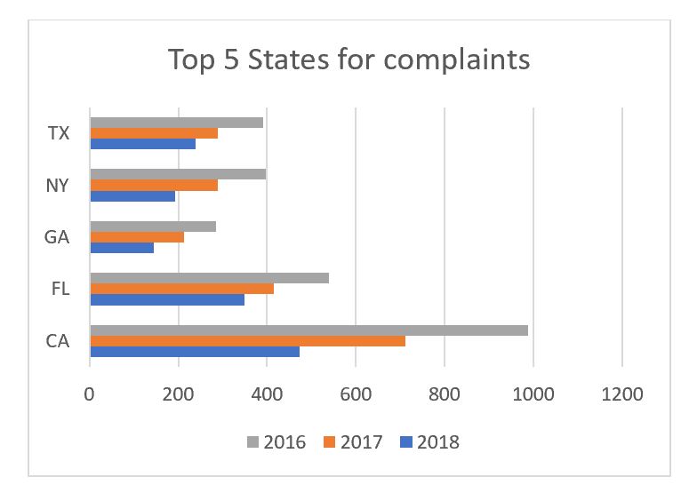 CFPB Top States for Complaints