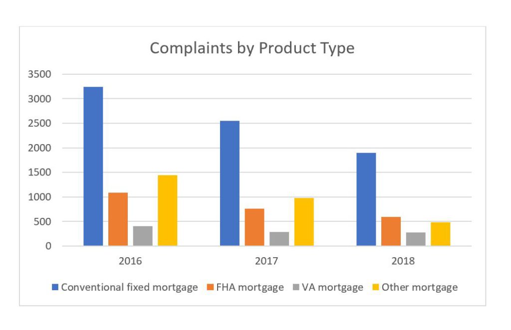 CFPB Complaints by Product Type