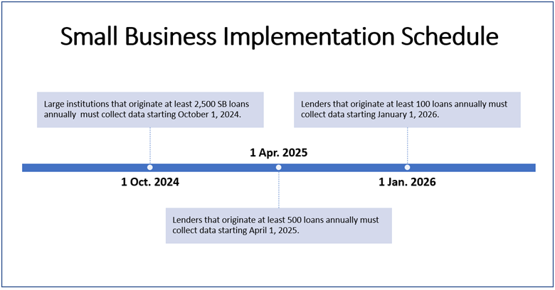 Time line for the Section 0171 Small Business Rule Implementation Schedule