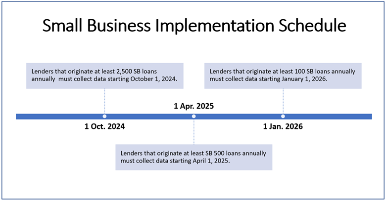 Small Business Implementation Timeframe