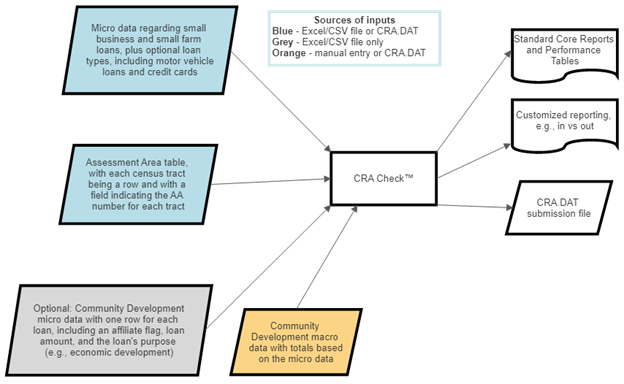 CRA Check process flow chart by ComplianceTech.