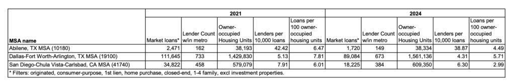 Analysis of select home purchase markets in 2021 and 2024